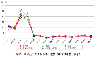 図10硫酸イオン濃度（平成24年度夏季）