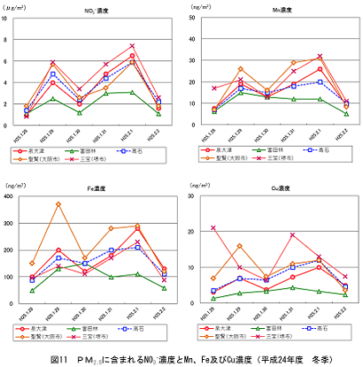 図11硝酸イオン及びマンガン、鉄、銅濃度（平成24年度冬季）