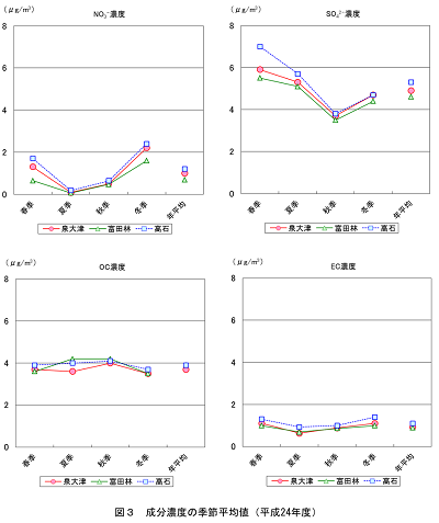 図３成分濃度の季節平均値（平成24年度）