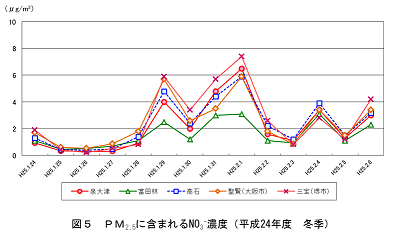 図５硝酸イオン濃度（平成24年度秋季）