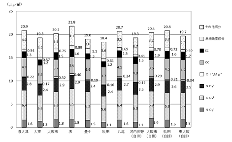 図１　PM2.5中の各成分濃度（年平均値）