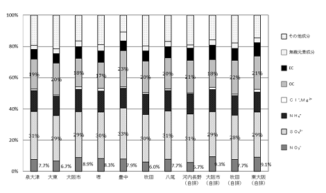 図２　PM2.5質量濃度に占める各成分濃度の割合（年平均値）