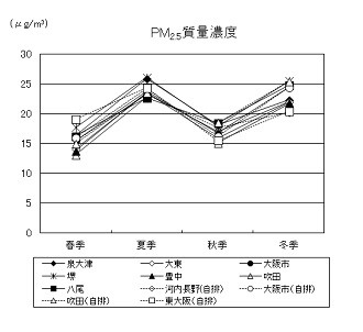 図３　PM2.5質量濃度（季節平均値）