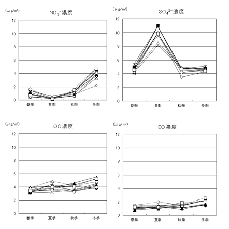 図４　PM2.5中の主な成分濃度（季節平均値）