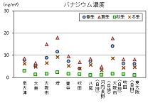 図　PM2.5に含まれるバナジウム濃度（季節平均値）