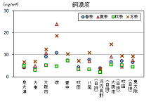 図　PM2.5に含まれる銅濃度（季節平均値）