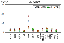 図　PM2.5に含まれるクロム濃度（季節平均値）