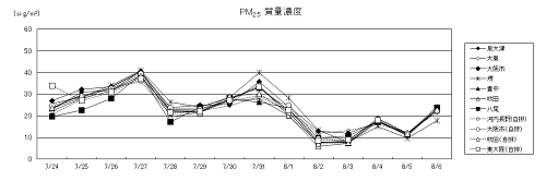 図６　PM2.5質量濃度および成分濃度の経日変化