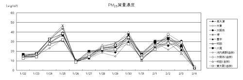 図６　PM2.5質量濃度および成分濃度の経日変化