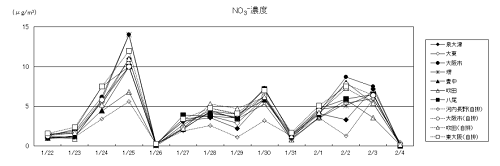 図６　PM2.5質量濃度および成分濃度の経日変化