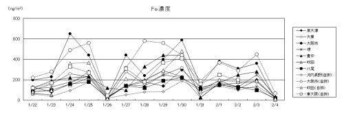 図６　PM2.5質量濃度および成分濃度の経日変化