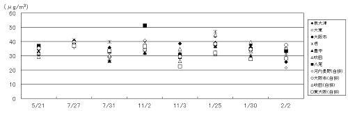 図７　高濃度日のPM2.5質量濃度