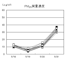図８　PM2.5質量濃度、SO42-およびヒ素(As)濃度（春季高濃度日）
