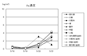 図８　PM2.5質量濃度、SO42-およびヒ素(As)濃度（春季高濃度日）