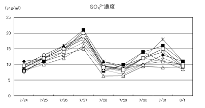 図９　PM2.5質量濃度、SO42-およびC2O42-濃度（夏季高濃度日）