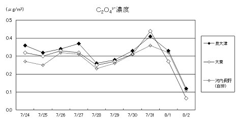 図９　PM2.5質量濃度、SO42-およびC2O42-濃度（夏季高濃度日）