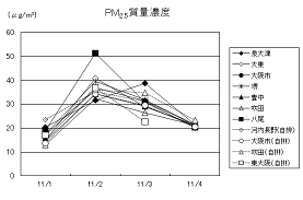 図１０　PM2.5質量濃度、OCおよびNO3-濃度（秋季高濃度日）