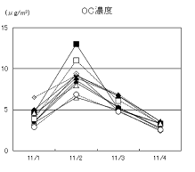 図１０　PM2.5質量濃度、OCおよびNO3-濃度（秋季高濃度日）