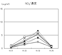 図１０　PM2.5質量濃度、OCおよびNO3-濃度（秋季高濃度日）