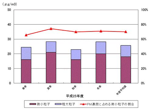 図3　PM濃度の季節変化（森ノ宮）