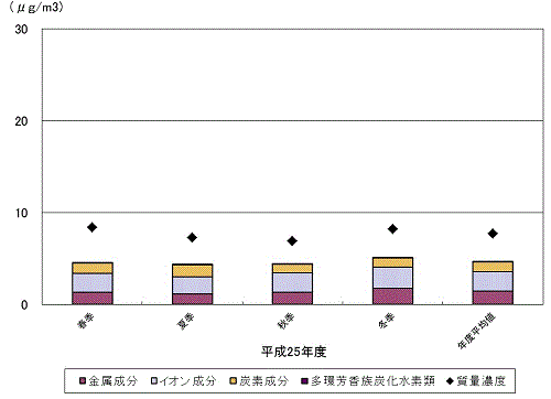 図1　粗大粒子中の各種成分濃度の季節変化（森ノ宮）