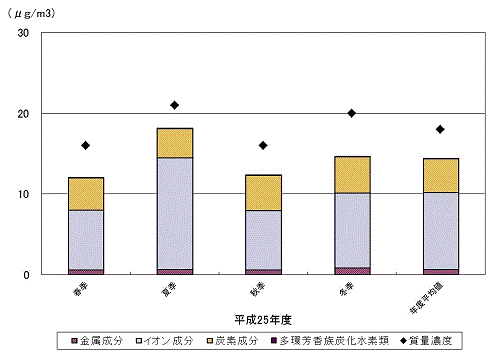 図2　微小粒子中の各種成分濃度の季節変化（森ノ宮）