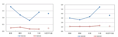 図6-1 粗大粒子　平成13年度と平成25年度EC濃度比較　　　図6-2 微小粒子　平成13年度と平成25年度EC濃度比較