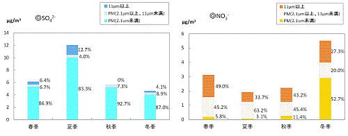 図4　 SO<sub>4</sub><sup>2-</sup>の全粒子濃度と粒径分布の割合　　 図5　 NO<sub>3</sub><sup>-</sup>の全粒子濃度と粒径分布の割合