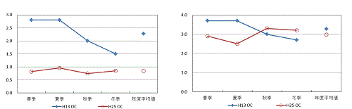 図7-1 粗大粒子　平成13年度と平成25年度OC濃度比較　　　図7-2 微小粒子　平成13年度と平成25年度OC濃度比較