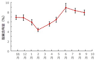 脂質含有量の季節変化