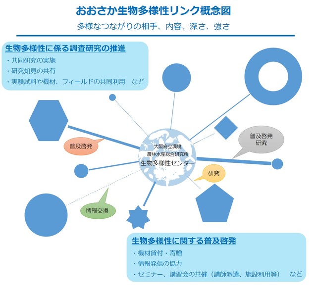 おおさか生物多様性リンク概念図