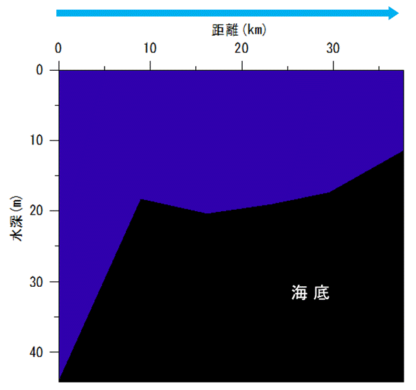 2022年4月4,5日調査　貧酸素水塊は確認されませんでした。