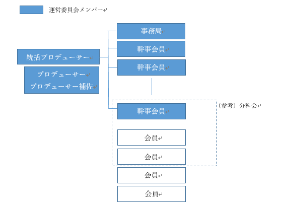 2022年4月1日からの組織図