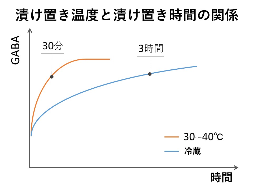 漬け置きの温度と時間の関係