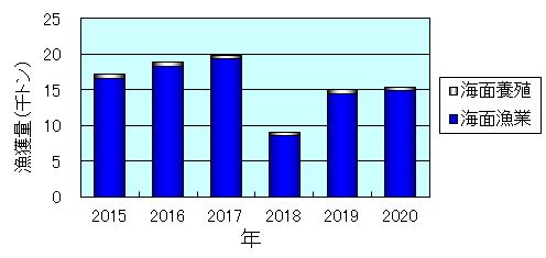  2015年～2020年における大阪府の漁獲量の推移グラフ