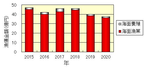  2015年～2020年における大阪府の漁獲金額の推移グラフ