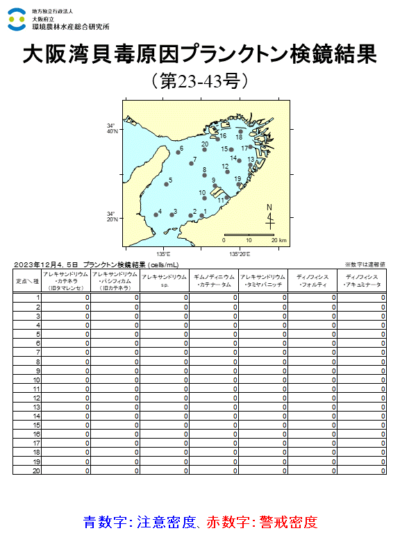 12月4,5日調査結果 注意密度を超過した種は確認されませんでした。