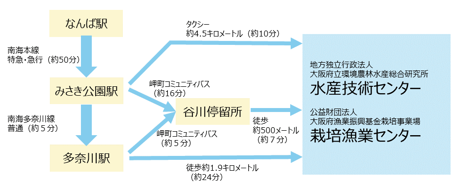 水産技術センターアクセス