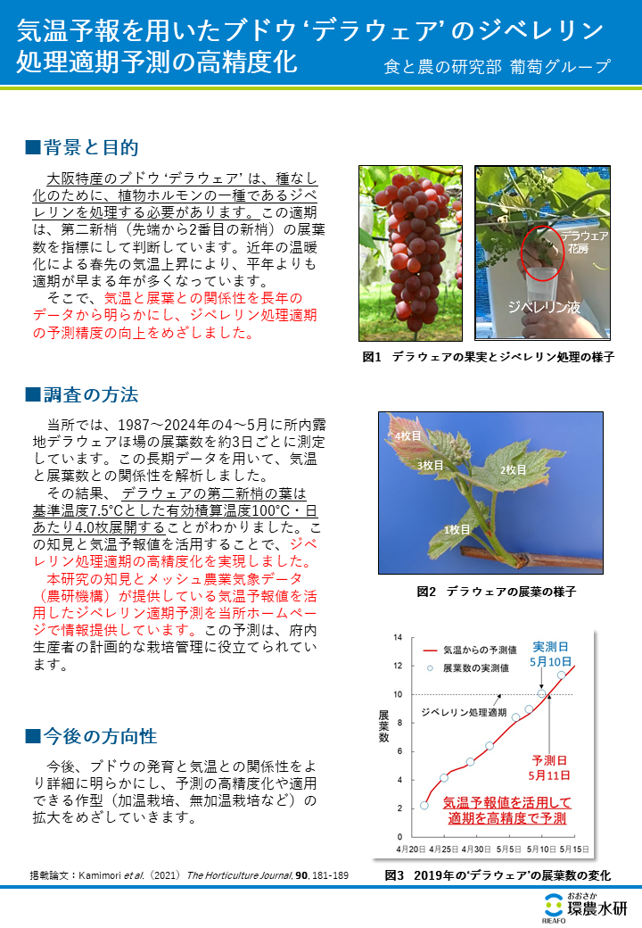 気温予報を用いたブドウ‘デラウェア’のジベレリン処理適期予測の高精度化