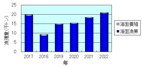 2017年~2022年における大阪府の漁獲量の推移グラフ 2017年~2022年における大阪府の漁獲量の推移グラフ