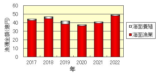 2017年~2022年における大阪府の漁獲金額の推移グラフ 2017年~2022年における大阪府の漁獲金額の推移グラフ