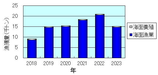 2018年~2023年における大阪府の漁獲量の推移グラフ 2018年~2023年における大阪府の漁獲量の推移グラフ