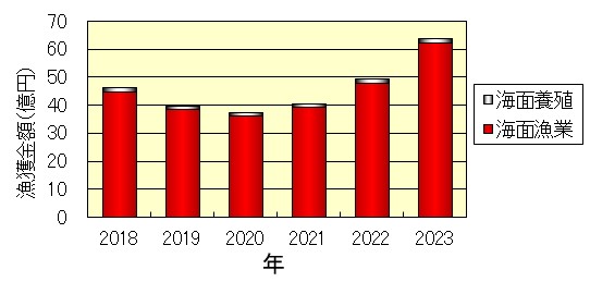 2018年~2023年における大阪府の漁獲金額の推移グラフ 2018年~2023年における大阪府の漁獲金額の推移グラフ