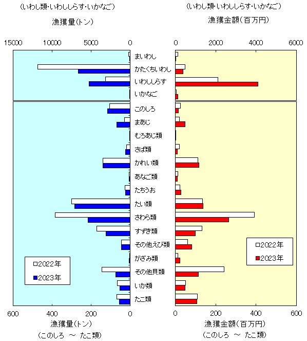 2022年・2023年における主な魚種の漁獲量・漁獲金額(グラフ) 2022年・2023年における主な魚種の漁獲量・漁獲金額(グラフ)