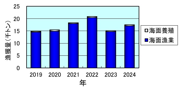2019年~2024年における大阪府の漁獲量の推移グラフ 2019年~2024年における大阪府の漁獲量の推移グラフ