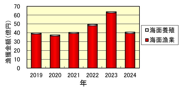 2019年~2024年における大阪府の漁獲金額の推移グラフ 2019年~2024年における大阪府の漁獲金額の推移グラフ