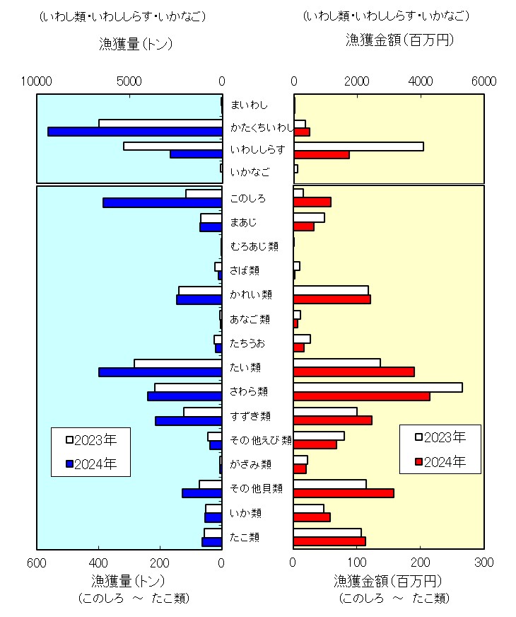 2023年・2024年における主な魚種の漁獲量・漁獲金額（グラフ） 