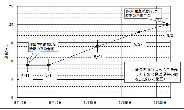 図２　イタセンパラ仔稚魚の平均全長の推移