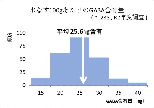 泉州水なすのGABA含有量調査結果