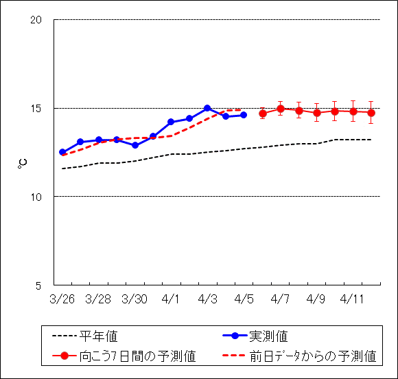 ������7���Ԃ̐����\��